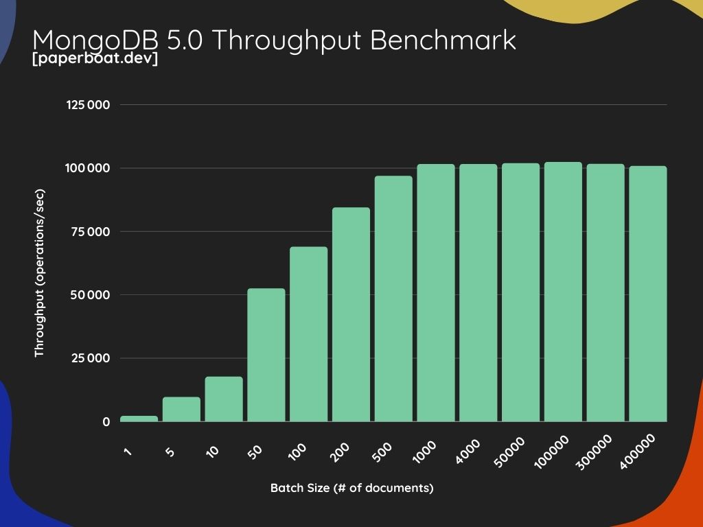 Paperboat - MongoDB Performance per Batch Size