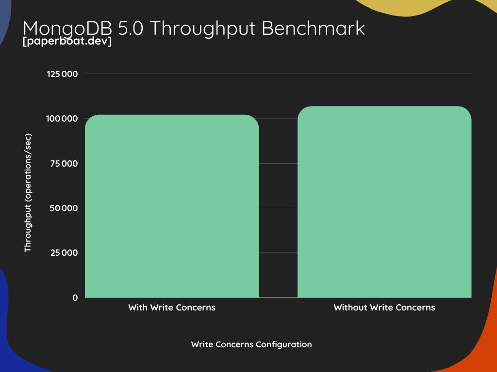 Paperboat - MongoDB Performance Write Concerns