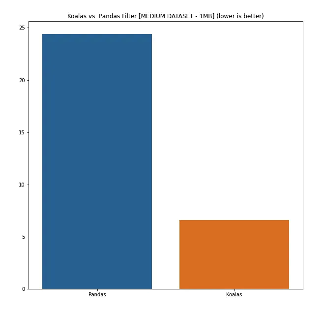 Paperboat - Big Dataset Koalas vs. Pandas Performance