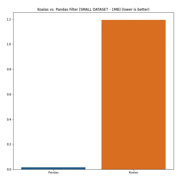 Paperboat - Small Dataset Koalas vs. Pandas Performance